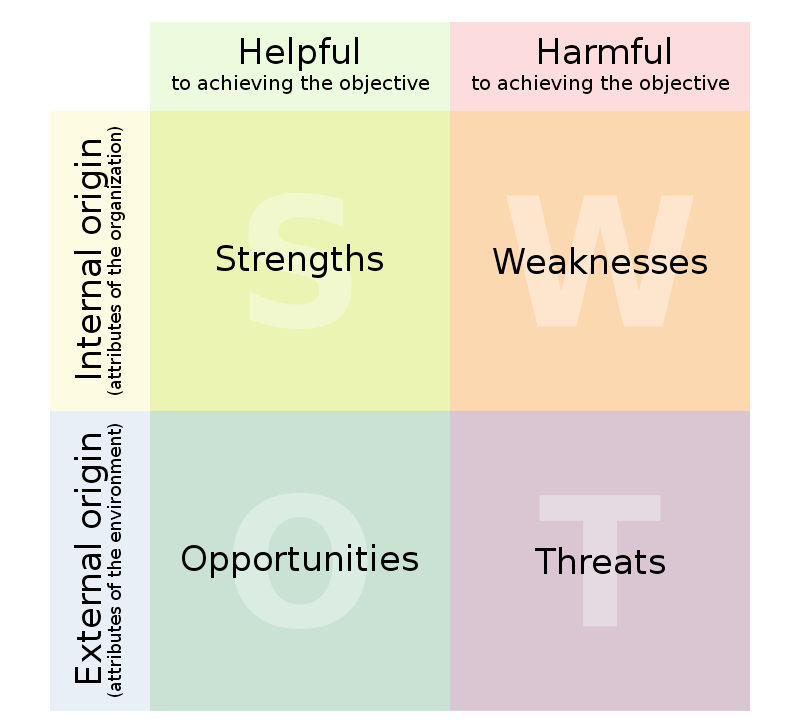 SWOT-analysis