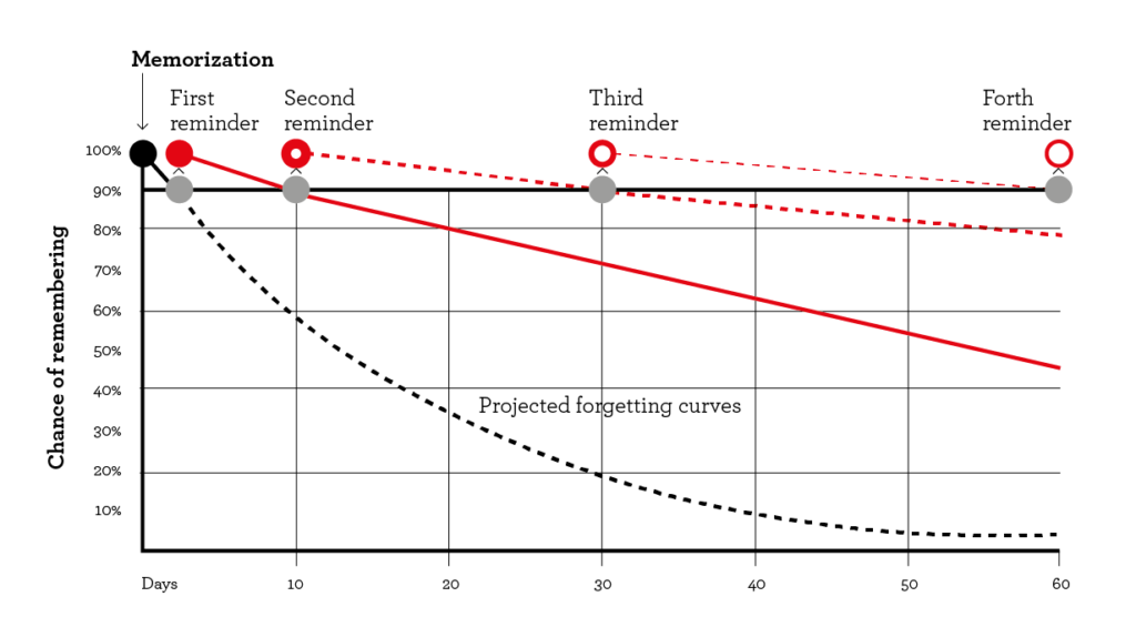 Spaced Repetition